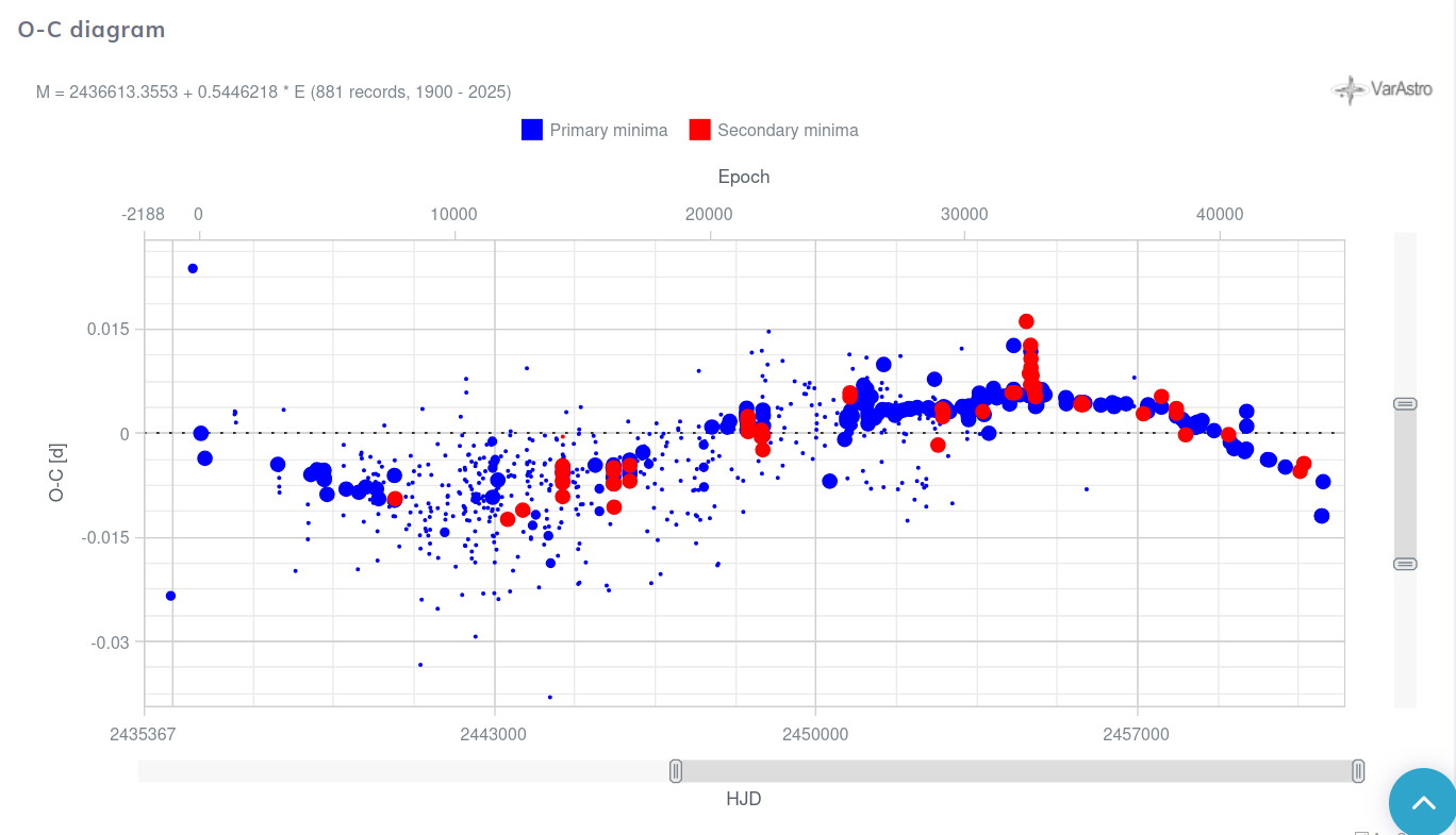 O-C diagram EG Cephei O-C diagram EG Cephei